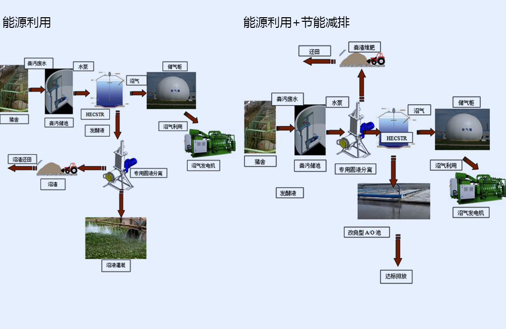 畜禽養(yǎng)殖廢水及沼氣利用